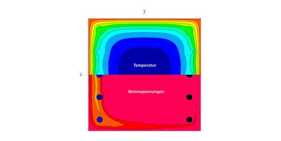Temperatur- und Spannungsverteilung an einem Stahlbetonquerschnitt