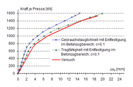 Last-Verschiebungs-Kurven aus Vergleichsberechnung und Versuch (Maurer, et al., 2015)