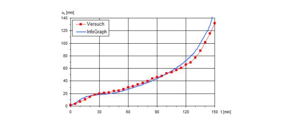 Zeit-Verschiebungs-Kurve ux im Rahmenstiel (2)